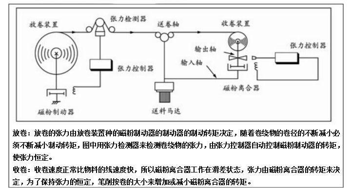 磁粉式剎車器用于張力控制