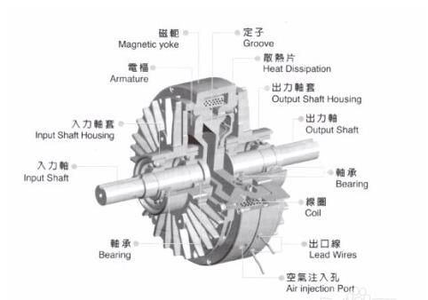 磁粉離合器組成