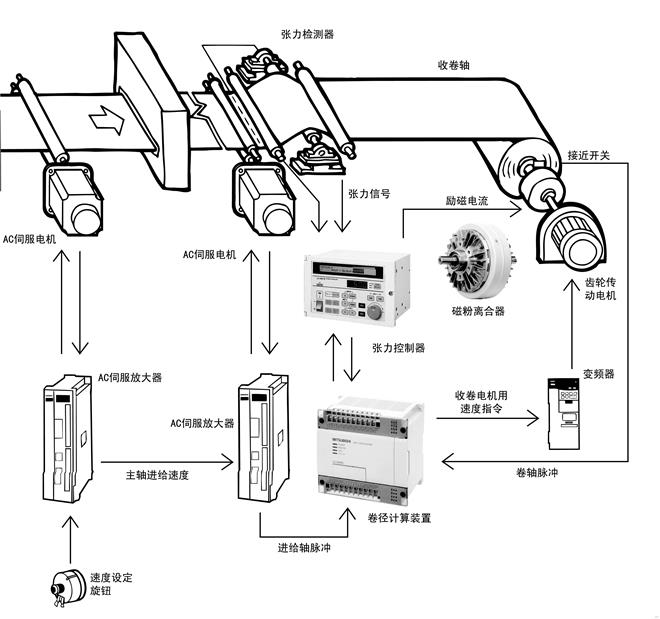 雙軸磁粉離合器與張力控制器